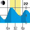 Stella tide chart for Sunday, December 22, 2024