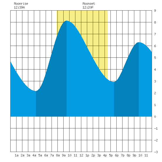 Stella tide chart for Monday, December 23, 2024
