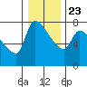 Stella tide chart for Monday, December 23, 2024