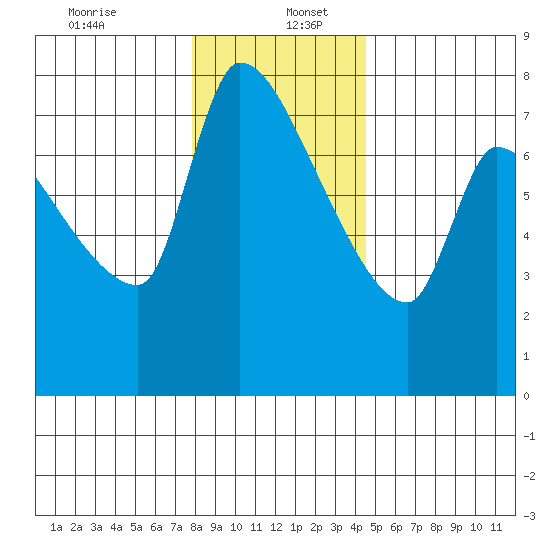 Stella tide chart for Tuesday, December 24, 2024