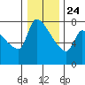Stella tide chart for Tuesday, December 24, 2024