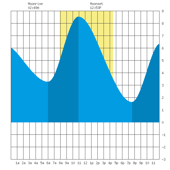 Stella tide chart for Wednesday, December 25, 2024