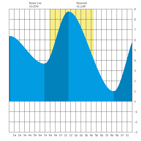Stella tide chart for Thursday, December 26, 2024