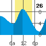 Stella tide chart for Thursday, December 26, 2024
