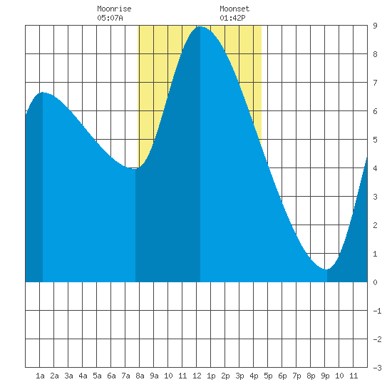 Stella tide chart for Friday, December 27, 2024