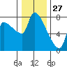 Stella tide chart for Friday, December 27, 2024
