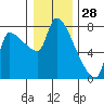 Stella tide chart for Saturday, December 28, 2024