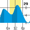 Stella tide chart for Sunday, December 29, 2024