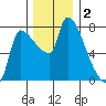 Stella tide chart for Monday, December 2, 2024