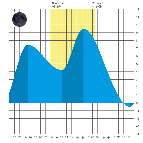 Stella tide chart for Monday, December 30, 2024