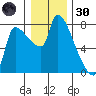 Stella tide chart for Monday, December 30, 2024