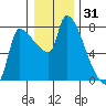 Stella tide chart for Tuesday, December 31, 2024