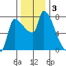 Stella tide chart for Tuesday, December 3, 2024
