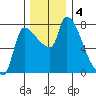 Stella tide chart for Wednesday, December 4, 2024