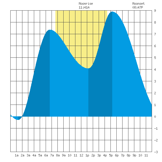Stella tide chart for Thursday, December 5, 2024