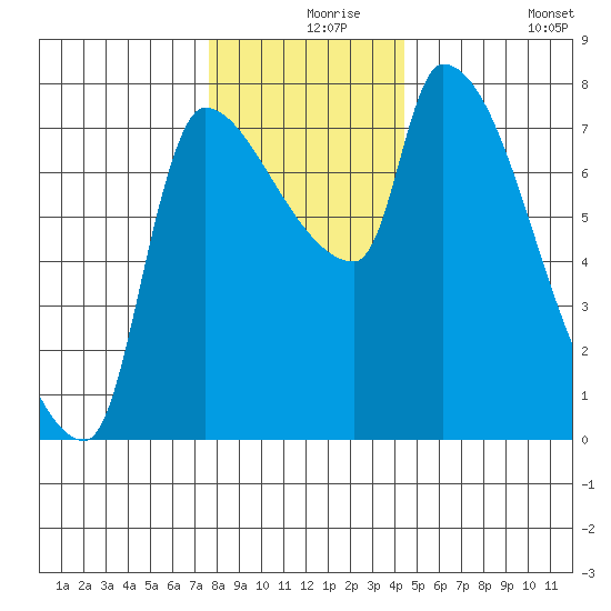 Stella tide chart for Friday, December 6, 2024