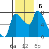 Stella tide chart for Friday, December 6, 2024