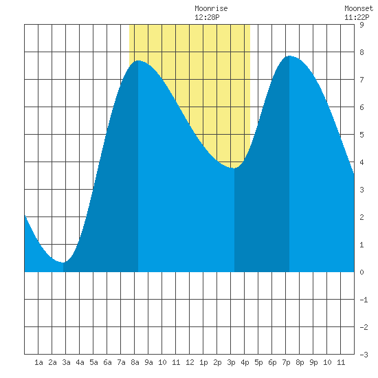 Stella tide chart for Saturday, December 7, 2024
