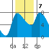 Stella tide chart for Saturday, December 7, 2024