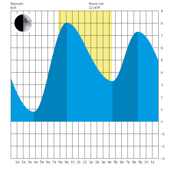 Stella tide chart for Sunday, December 8, 2024