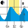 Stella tide chart for Sunday, December 8, 2024