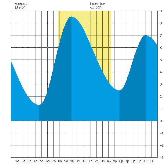 Stella tide chart for Monday, December 9, 2024