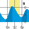 Stella tide chart for Monday, December 9, 2024