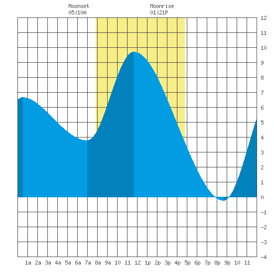 Stella tide chart for Friday, January 10, 2025