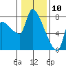 Stella tide chart for Friday, January 10, 2025