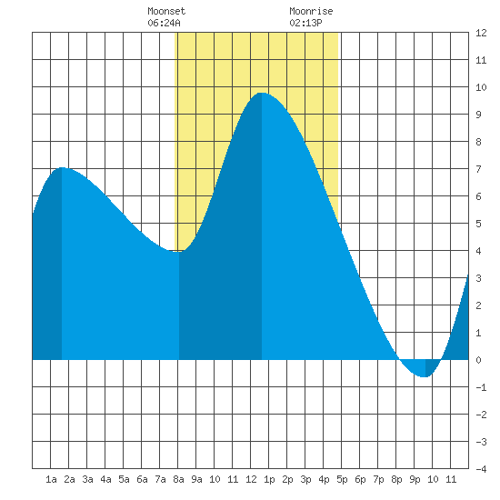 Stella tide chart for Saturday, January 11, 2025