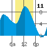 Stella tide chart for Saturday, January 11, 2025