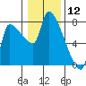 Stella tide chart for Sunday, January 12, 2025