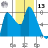 Stella tide chart for Monday, January 13, 2025