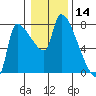 Stella tide chart for Tuesday, January 14, 2025