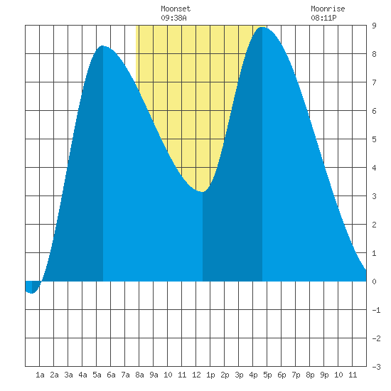 Stella tide chart for Thursday, January 16, 2025
