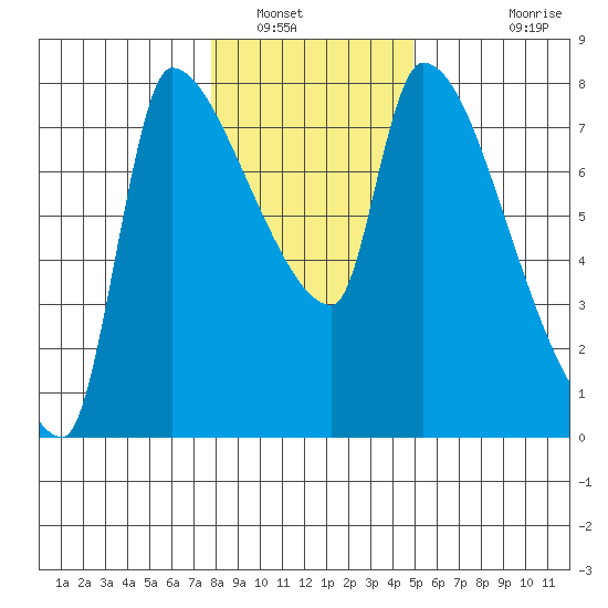 Stella tide chart for Friday, January 17, 2025