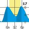 Stella tide chart for Friday, January 17, 2025