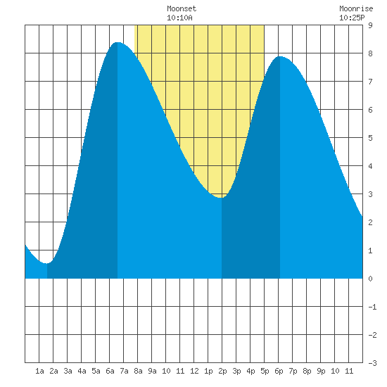 Stella tide chart for Saturday, January 18, 2025