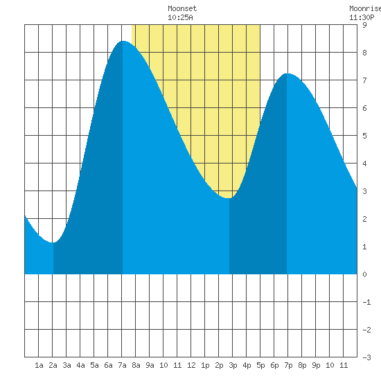 Stella tide chart for Sunday, January 19, 2025