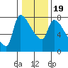 Stella tide chart for Sunday, January 19, 2025
