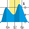 Stella tide chart for Wednesday, January 1, 2025