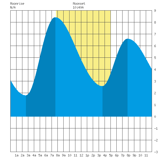 Stella tide chart for Monday, January 20, 2025