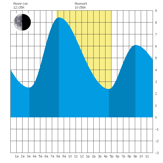 Stella tide chart for Tuesday, January 21, 2025