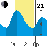 Stella tide chart for Tuesday, January 21, 2025