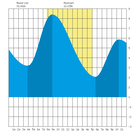 Stella tide chart for Wednesday, January 22, 2025