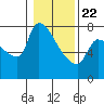 Stella tide chart for Wednesday, January 22, 2025
