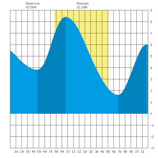 Stella tide chart for Thursday, January 23, 2025