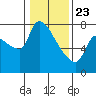 Stella tide chart for Thursday, January 23, 2025