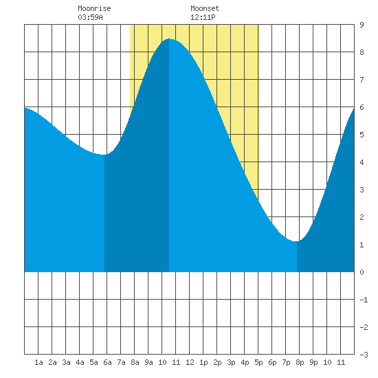 Stella tide chart for Friday, January 24, 2025