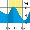 Stella tide chart for Friday, January 24, 2025